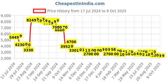ajio.com w Ready To Wear Saree with Belt & Tailored Jacket w Price History Graph from 17 Jul 2024 to 9 Oct 2025