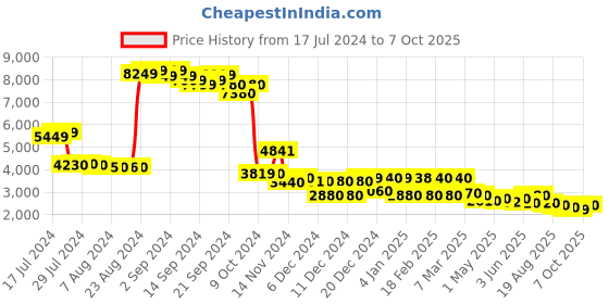 ajio.com w Ready To Wear Saree with Jacket w Price History Graph from 17 Jul 2024 to 7 Oct 2025