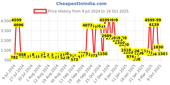 ajio.com w Shrug with Handkerchief Hemline w Price History Graph from 9 Jul 2024 to 16 Oct 2025