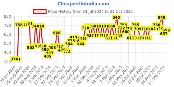 ajio.com w Straight Fit Pleated Pants w Price History Graph from 24 Jul 2024 to 21 Oct 2025