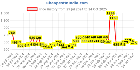 ajio.com w Straight Pants with Semi-Elasticated Waist w Price History Graph from 29 Jul 2024 to 14 Oct 2025