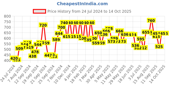 ajio.com w Striped Palazzos with Semi-Elasticated Waist w Price History Graph from 24 Jul 2024 to 14 Oct 2025