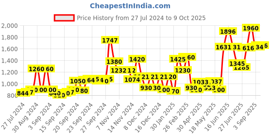ajio.com w Striped Sleeveless Layered Jumpsuit w Price History Graph from 27 Jul 2024 to 9 Oct 2025