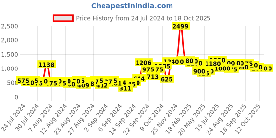 ajio.com w Textured Palazzos with Semi-Elasticated Waist w Price History Graph from 24 Jul 2024 to 17 Oct 2025
