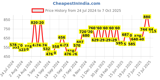 ajio.com w Women A-Line Kurta with Insert Pocket w Price History Graph from 24 Jul 2024 to 7 Oct 2025