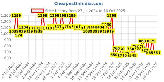 ajio.com w Women Checked Dupatta with Embroidery w Price History Graph from 27 Jul 2024 to 16 Oct 2025