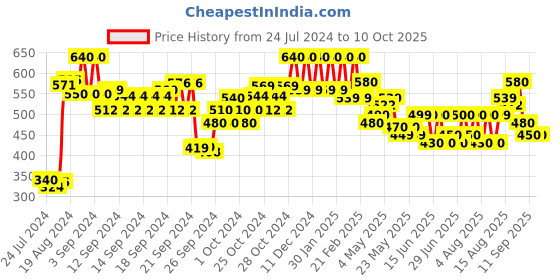 ajio.com w Women Checked Dupatta with Gotta Patti Border w Price History Graph from 24 Jul 2024 to 4 Oct 2025