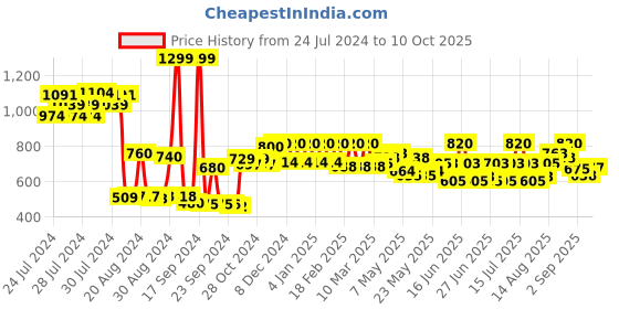 ajio.com w Women Checked Dupatta with Patch Border w Price History Graph from 24 Jul 2024 to 10 Oct 2025