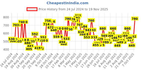 ajio.com w Women Chiffon Dupatta with Lace Border w Price History Graph from 24 Jul 2024 to 19 Nov 2025