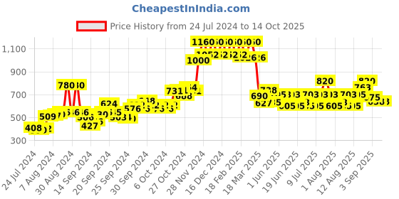 ajio.com w Women Chiffon Dupatta with Patch Border w Price History Graph from 24 Jul 2024 to 13 Oct 2025
