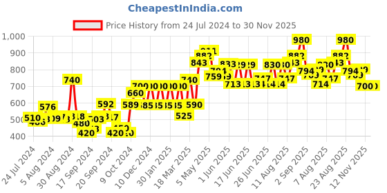 ajio.com w Women Dupatta with Lace Hem w Price History Graph from 24 Jul 2024 to 30 Nov 2025