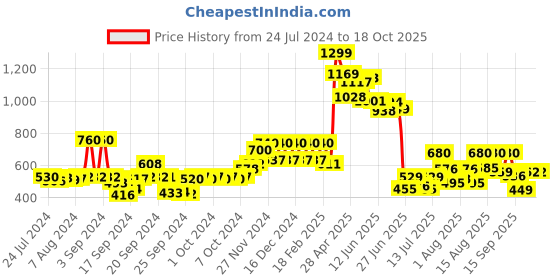 ajio.com w Women Dupatta with Tassels w Price History Graph from 24 Jul 2024 to 18 Oct 2025