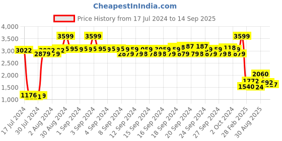 ajio.com w Women Embroidered Flared Kurta w Price History Graph from 17 Jul 2024 to 14 Sep 2025