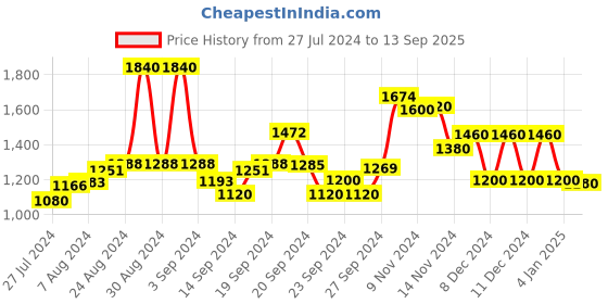 ajio.com w Women Embroidered Round-Neck Angrakha Kurta w Price History Graph from 27 Jul 2024 to 13 Sep 2025