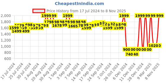 ajio.com w Women Embroidered Straight Kurta w Price History Graph from 17 Jul 2024 to 8 Nov 2025