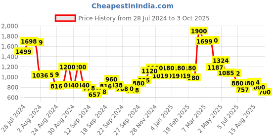 ajio.com w Women Embroidered Straight Kurta w Price History Graph from 28 Jul 2024 to 3 Oct 2025
