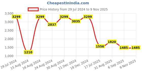 ajio.com w Women Embroidered Straight Kurta w Price History Graph from 29 Jul 2024 to 7 Nov 2025