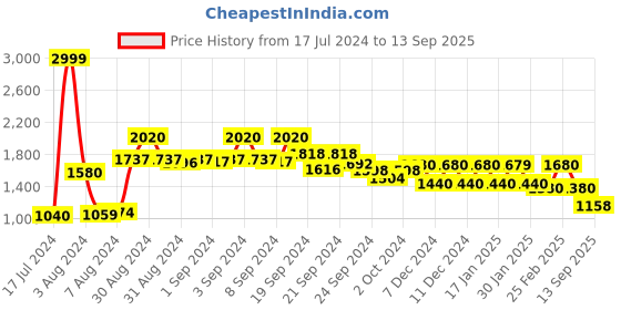 ajio.com w Women Embroidered Straight Kurta Set w Price History Graph from 17 Jul 2024 to 13 Sep 2025