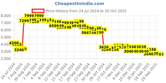 ajio.com w Women Embroidered Straight Kurta with Sharara & Dupatta w Price History Graph from 24 Jul 2024 to 20 Oct 2025