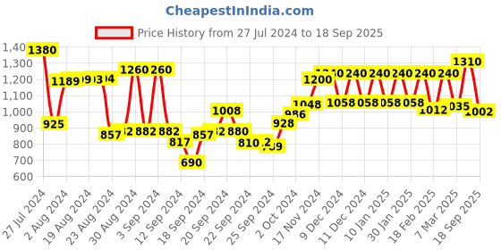 ajio.com w Women Floral Embroidered A-Line Kurta w Price History Graph from 27 Jul 2024 to 18 Sep 2025