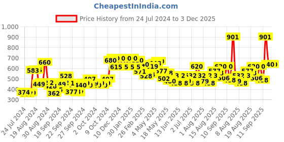 ajio.com w Women Floral Print Chiffon Dupatta with Tassels w Price History Graph from 24 Jul 2024 to 2 Dec 2025