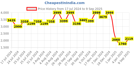 ajio.com w Women Floral Print Flared Kurta with Pants w Price History Graph from 17 Jul 2024 to 9 Sep 2025