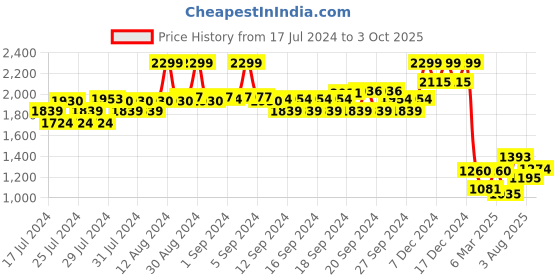 ajio.com w Women Floral Print Straight Kurta w Price History Graph from 17 Jul 2024 to 3 Oct 2025