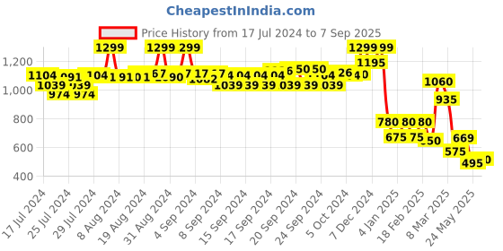 ajio.com w Women Floral Print Straight Kurta w Price History Graph from 17 Jul 2024 to 7 Sep 2025
