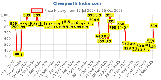 ajio.com w Women Geometric Print Dupatta w Price History Graph from 17 Jul 2024 to 15 Oct 2025