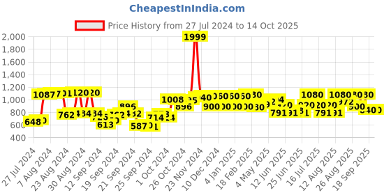 ajio.com w Women Geometric Woven Dupatta with Tassels w Price History Graph from 27 Jul 2024 to 13 Oct 2025