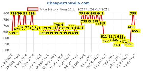 ajio.com w Women Leggings with Elasticated Waist w Price History Graph from 11 Jul 2024 to 24 Oct 2025