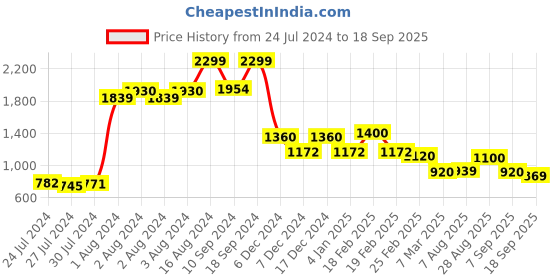 ajio.com w Women Micro Print A-Line Kurta w Price History Graph from 24 Jul 2024 to 18 Sep 2025