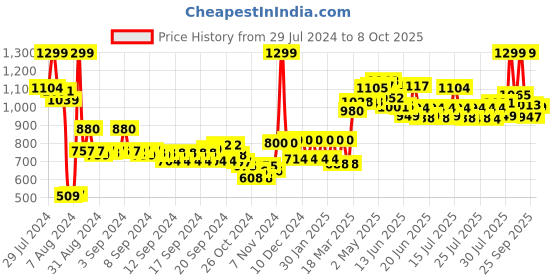 ajio.com w Women Organza Dupatta with Patch Border w Price History Graph from 29 Jul 2024 to 8 Oct 2025