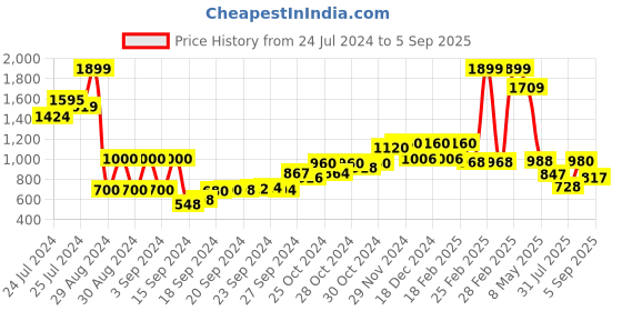 ajio.com w Women Printed Relaxed Fit Peplum Top w Price History Graph from 24 Jul 2024 to 5 Sep 2025