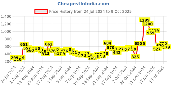 ajio.com w Women Silver Chiffon Dupatta w Price History Graph from 24 Jul 2024 to 9 Oct 2025