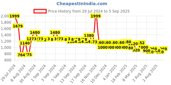 ajio.com w Women Striped Straight Kurta with Embroidery w Price History Graph from 29 Jul 2024 to 5 Sep 2025