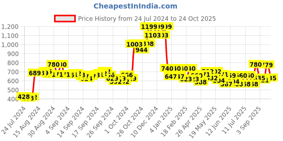 ajio.com w Women Trousers w Price History Graph from 24 Jul 2024 to 24 Oct 2025