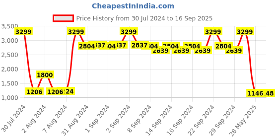 ajio.com W x Folksong Women Chikankari Straight Kurta Price History Graph from 30 Jul 2024 to 16 Sep 2025