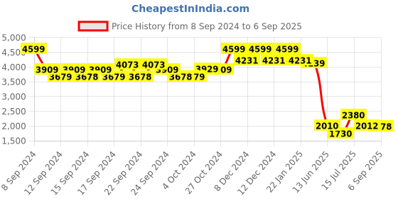 ajio.com W x Folksong Women Embroidered Round-Neck Flared Kurta Price History Graph from 8 Sep 2024 to 6 Sep 2025