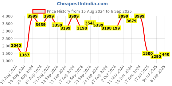 ajio.com W x Folksong Women Floral Print A-Line Kurta Price History Graph from 15 Aug 2024 to 6 Sep 2025