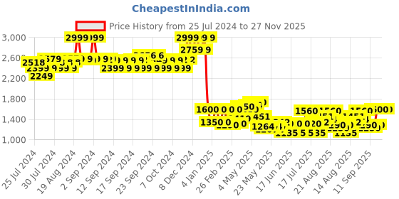 ajio.com W x Folksong Women Floral Print Dupatta Price History Graph from 25 Jul 2024 to 27 Nov 2025