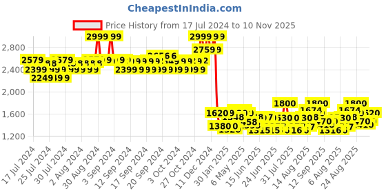 ajio.com W x Folksong Women Floral Print Dupatta with Tassels w Price History Graph from 17 Jul 2024 to 10 Nov 2025