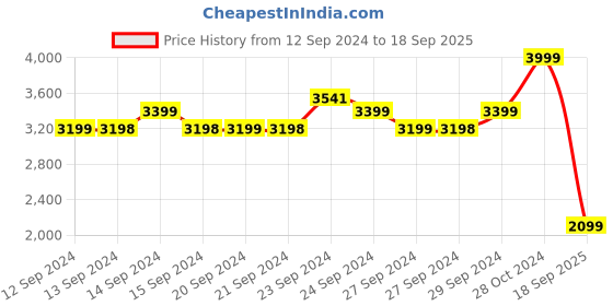 ajio.com W x Folksong Women Floral Print Flared Kurta Price History Graph from 12 Sep 2024 to 18 Sep 2025