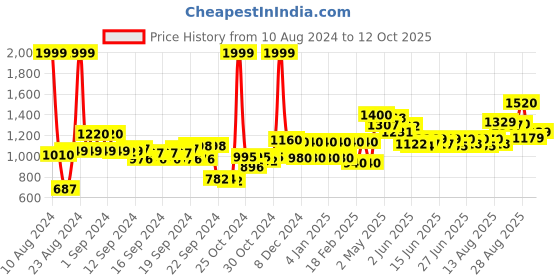 ajio.com W x Folksong Women Solid Salwar with Drawstring Price History Graph from 10 Aug 2024 to 12 Oct 2025
