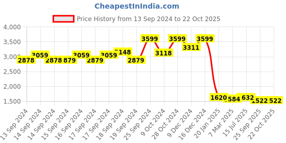 ajio.com W x Folksong Women Yoke Embroidered A-Line Kurta Price History Graph from 13 Sep 2024 to 22 Oct 2025