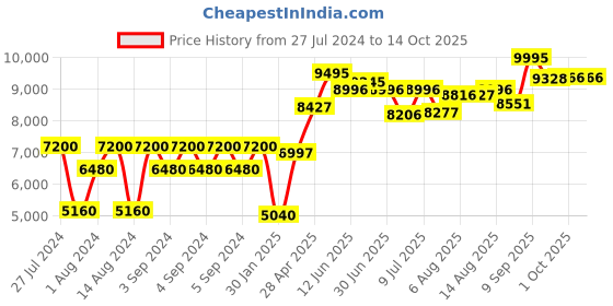 ajio.com guess W0911L6 Analogue Watch with Contrast Strap guess Price History Graph from 27 Jul 2024 to 14 Oct 2025
