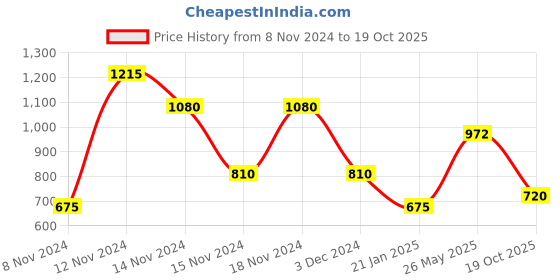 ajio.com fioni by payless W15 Textured Slip-On Shoes with Embellishments fioni by payless Price History Graph from 8 Nov 2024 to 19 Oct 2025