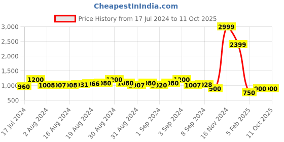 ajio.com fioni by payless W22 Slip-On Shoes with Zipper fioni by payless Price History Graph from 17 Jul 2024 to 10 Oct 2025