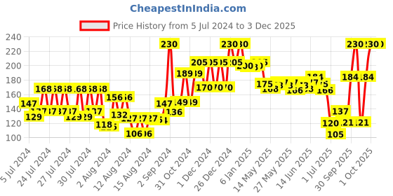 ajio.com engage W4 Perfume Spray For Women engage Price History Graph from 5 Jul 2024 to 2 Dec 2025