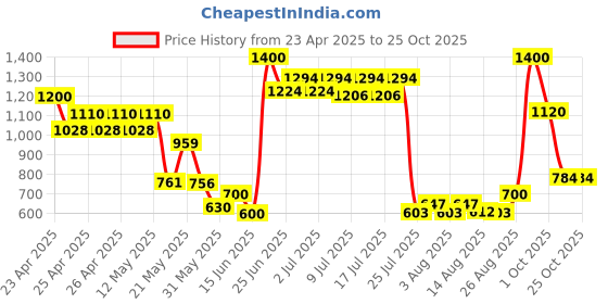 ajio.com tayhaa Waffle Design Ceramic Vase tayhaa Price History Graph from 23 Apr 2025 to 25 Oct 2025
